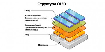 Отличие TFT, IPS, OLED дисплеев